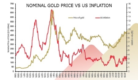 Preços do ouro e inflação: Uma visão geral analítica