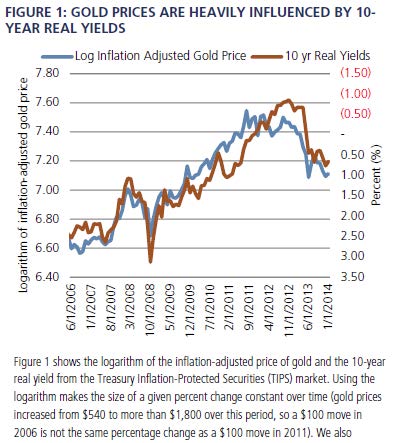 Inverted Real Yields Vs Gold