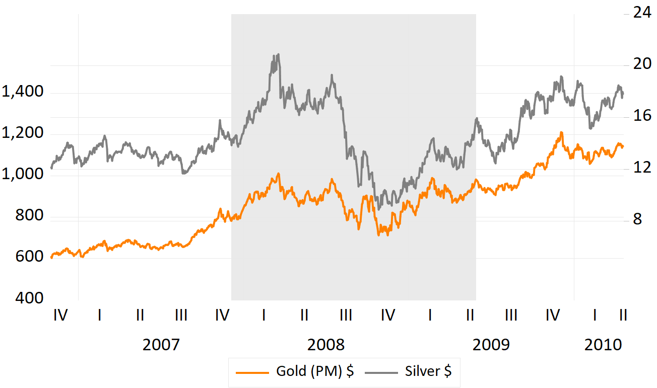 Does Gold or Silver Do Better in a Recession? Suisse Gold Precious