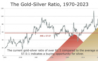 The Current Gold-Silver Ratio Indicates an Investment Opportunity