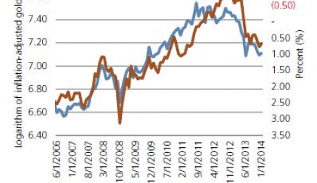 Inverted Real Yields vs Gold