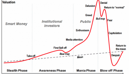 Is Bitcoin a Bubble?