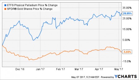 Palladium Remains Strong