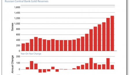 World Gold Reserves