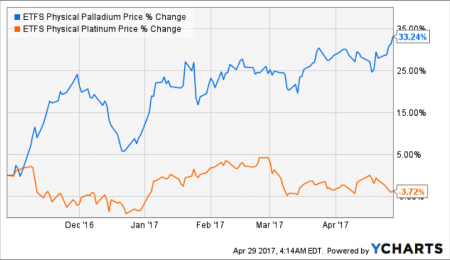 Buying Platinum vs Buying Palladium