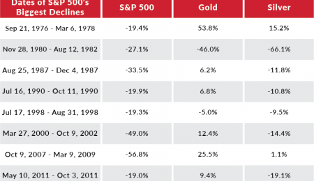 Gold and Silver During a Recession