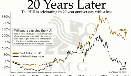 Physical Gold vs Mining Companies