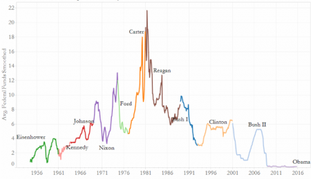 Do Central Bankers Play Politics?