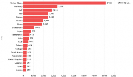 Which Central Banks Hold the Most Gold Reserves? 