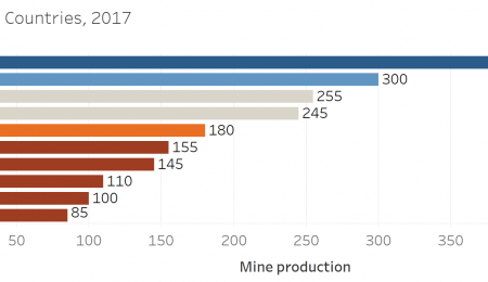 What Countries Produce the Most Gold Per Annum?