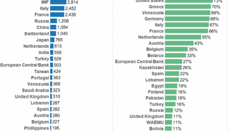 A Look at Official Gold Reserves
