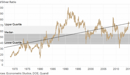 A Look at the Three Big Gold Ratios