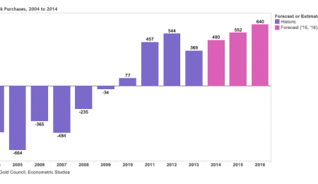 Central Bank Demand For Gold Continues to Climb