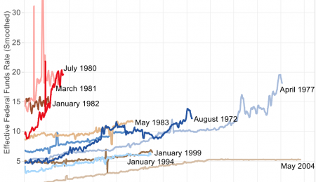 Investors Have Forgotten that Central Bankers can Raise Rates Quickly