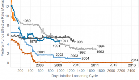 Is the Practice of Central Banking Credible?