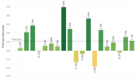 The World Economic Forum and the Gold Price