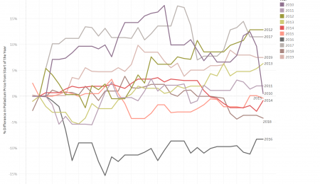 The Year of Palladium