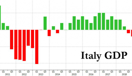 Italian Debt Levels
