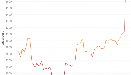 Bitcoin Prices Jump