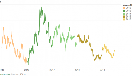 When Gold Booms, Should You Buy Silver?