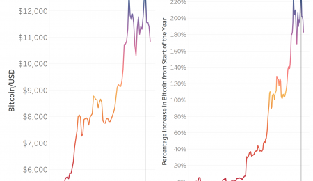 Bitcoin and Trump