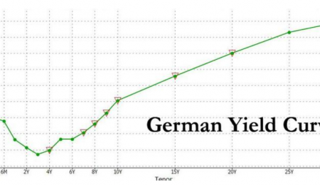 Germany's Entirely Negative Yield Curve Should Be Good for Gold