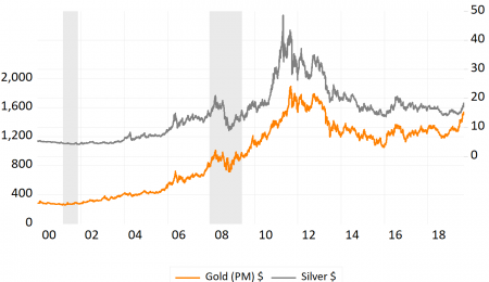 Does Gold or Silver Do Better in a Recession