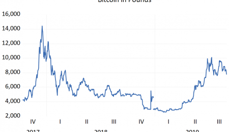 Bitcoin's Performance Against Major Currencies