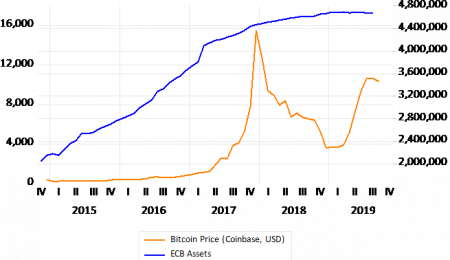 Bitcoin Loves When Central Banks Print Money