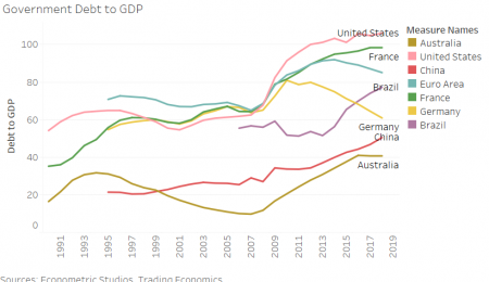 The Problem with Global Debt