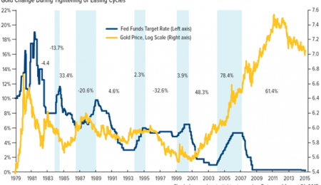 How Does Gold React to Interest Rates?