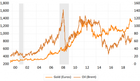 The Petrodollar Makes Gold Look Exceptionally Attractive