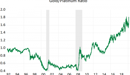 The gold - platinum ratio may suggest some opportunity?