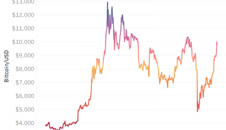 Another $25 Trillion from Central Banks in 2020 - 2021 May Have Bitcoin Owners Smiling