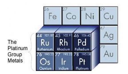 Why Invest in Platinum Group Metals?