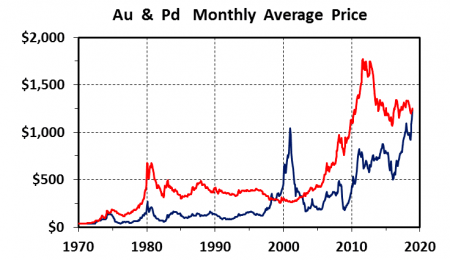 The Decade of Gold and Palladium
