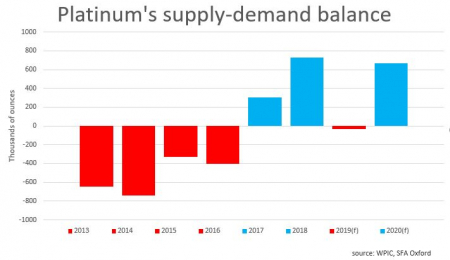 Platinum Demand is Now Back to Pre-Pandemic Levels