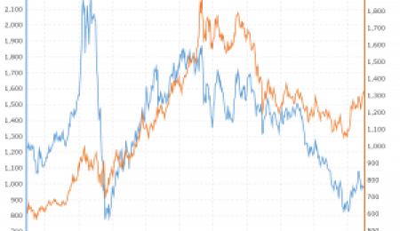Macro Trends in the Bullion Market