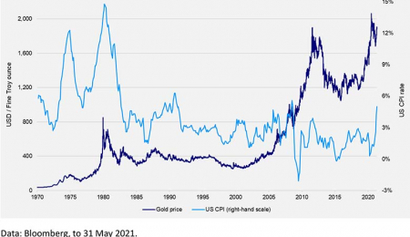 Why Doesn't the Gold Price Move With Inflation?