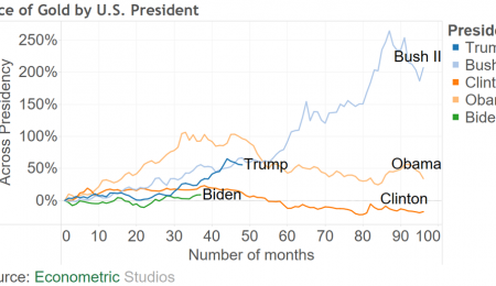 Что лучше для цены на золото - Тrump или Biden?