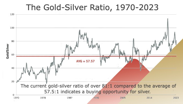 Current gold and silver prices deals