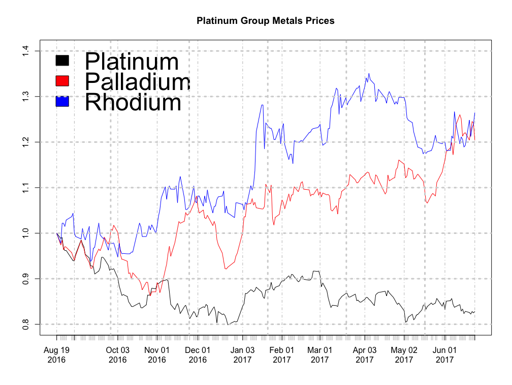 Precious Metals Investment Opportunity Palladium & Rhodium