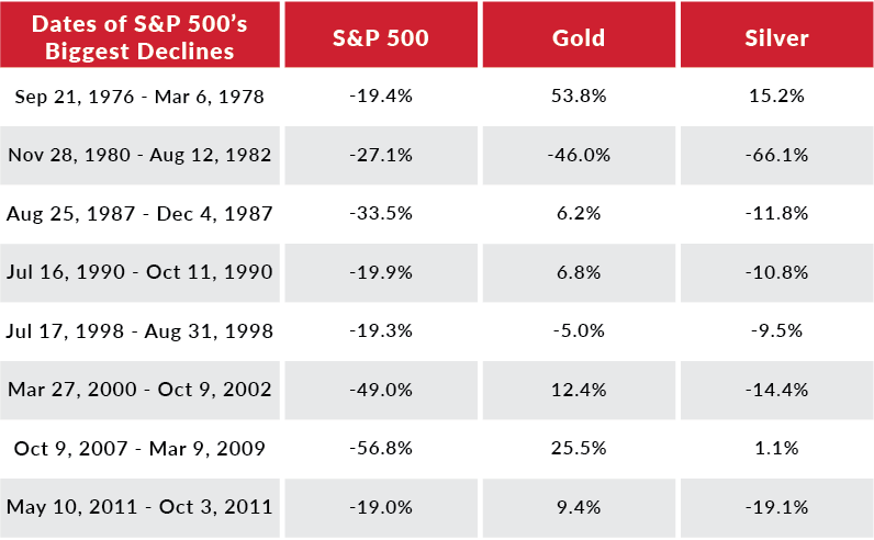 is gold a good investment in a recession