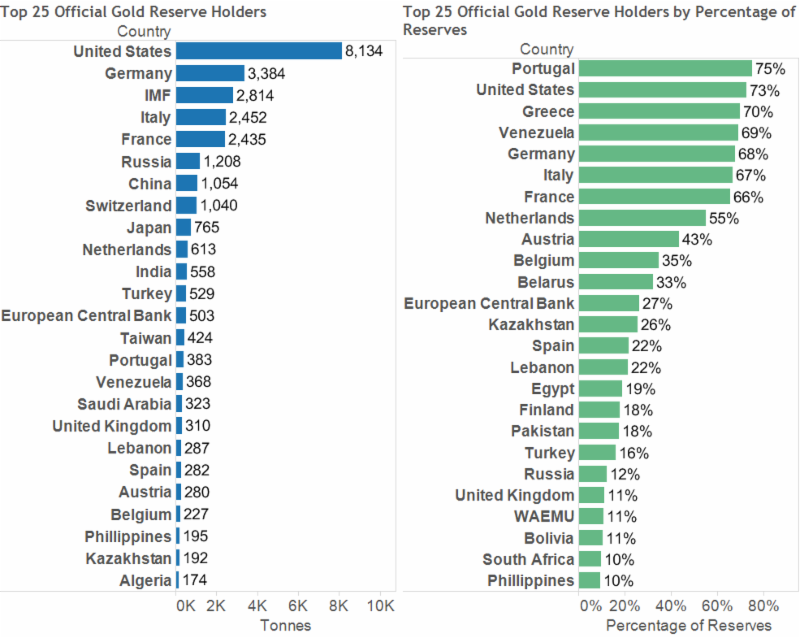 A Look at Official Gold Reserves | Suisse Gold - Precious Metals Dealers