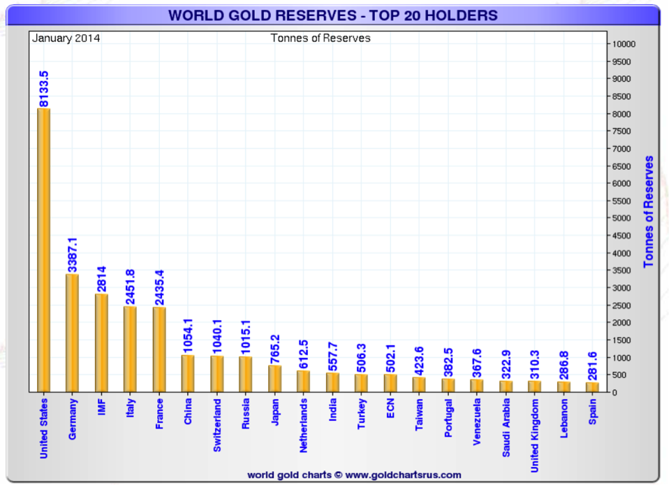 Gold Reserves. World's Gold Reserves. Топ 20 стран по резерву золото. В какой стране больше всего золота. The world's gold