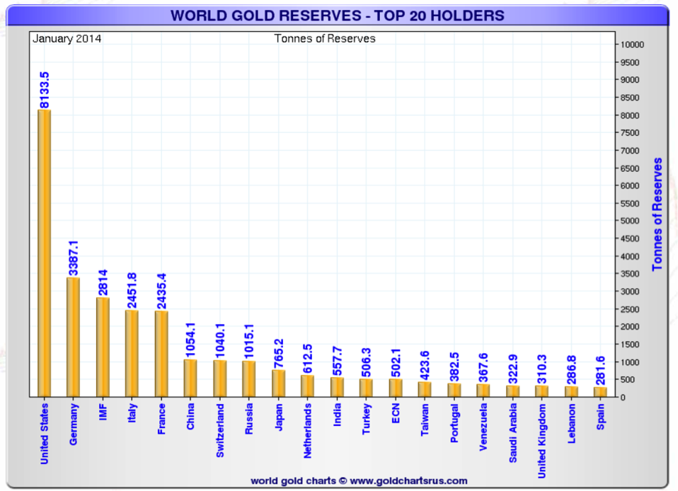 World Gold Reserves Suisse Gold Precious Metals Dealers